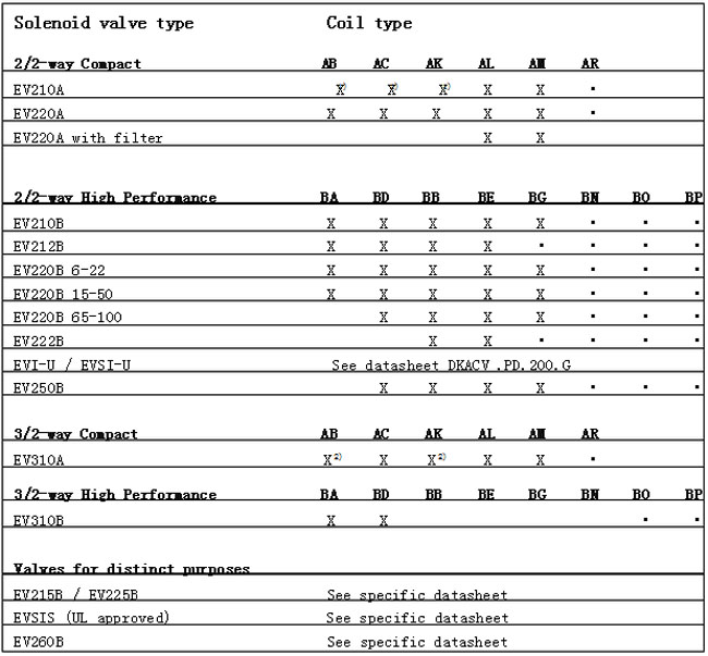 丹佛斯電磁閥線圈